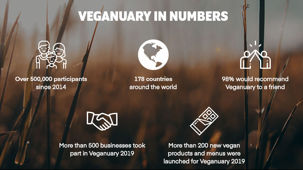 Veganuary in Numbers